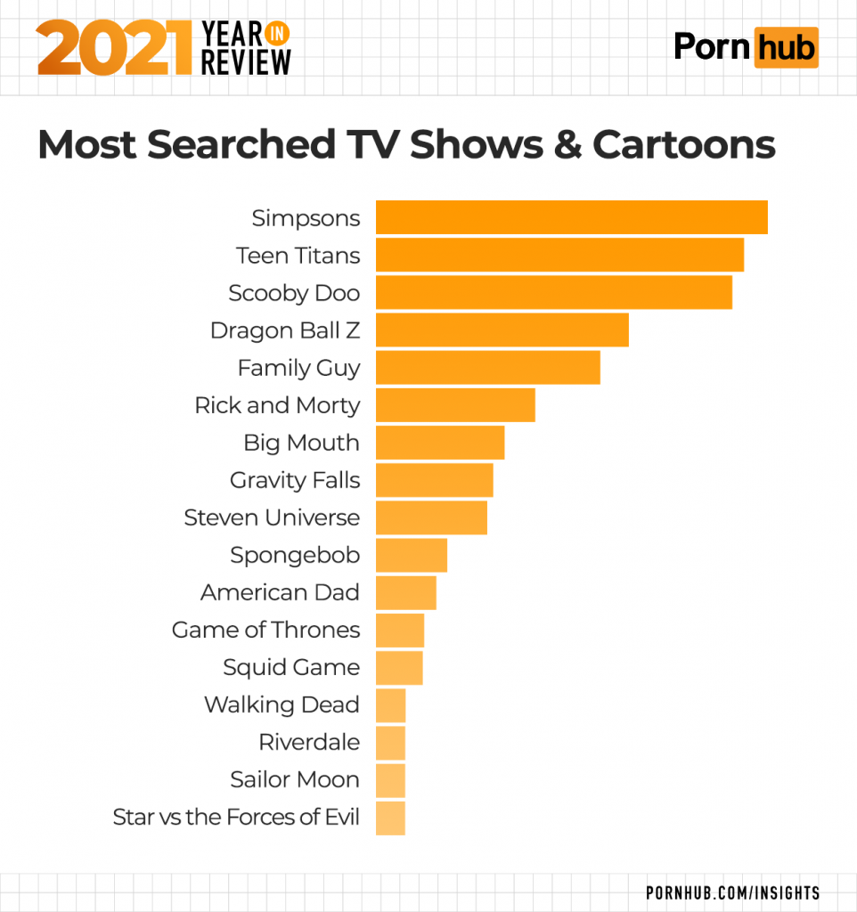 pornhubs year in review - top porn searches 2021 - 2021 Earo Porn hub Review Most Searched Tv Shows & Cartoons Simpsons Teen Titans Scooby Doo Dragon Ball Z Family Guy Rick and Morty Big Mouth Gravity Falls Steven Universe Spongebob American Dad Game of T