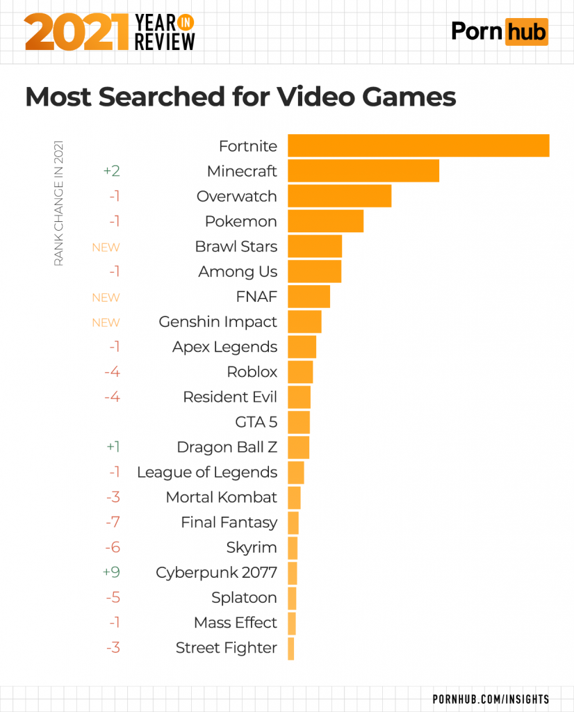 pornhubs year in review - Game - 2021 Regrew Porn hub Most Searched for Video Games Bank Chance In 2021 1 4 Fortnite Minecraft Overwatch Pokemon Brawl Stars Among Us Fnaf Genshin Impact 1 Apex Legends Roblox Resident Evil Gtas 1 Dragon Ball Z League of Le