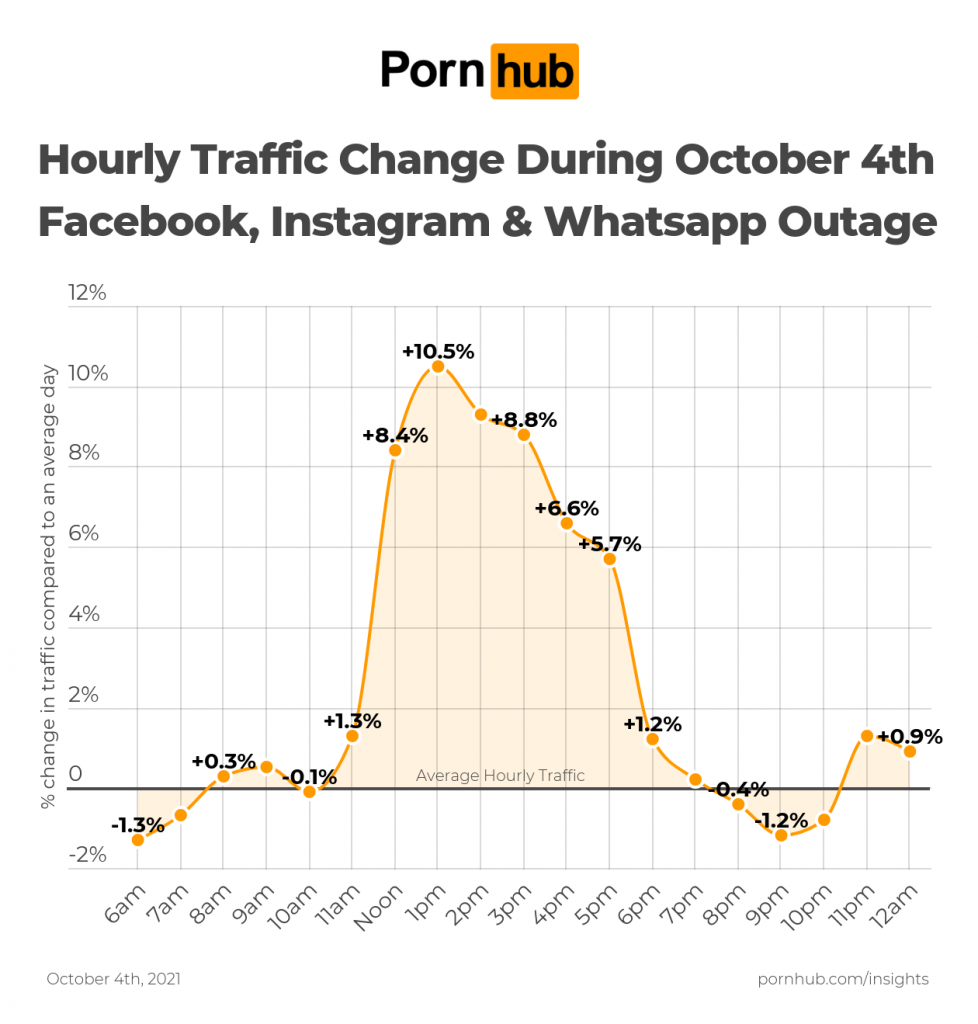 pornhubs year in review - hourly traffic change during october 4 - Porn hub Hourly Traffic Change During October 4th Facebook, Instagram & Whatsapp Outage 12% 10.5% 10% 8.8% 8.4% 8% 6% 6.6% 5.7% % change in traffic compared to an average day 4% 29 1.3% 1.