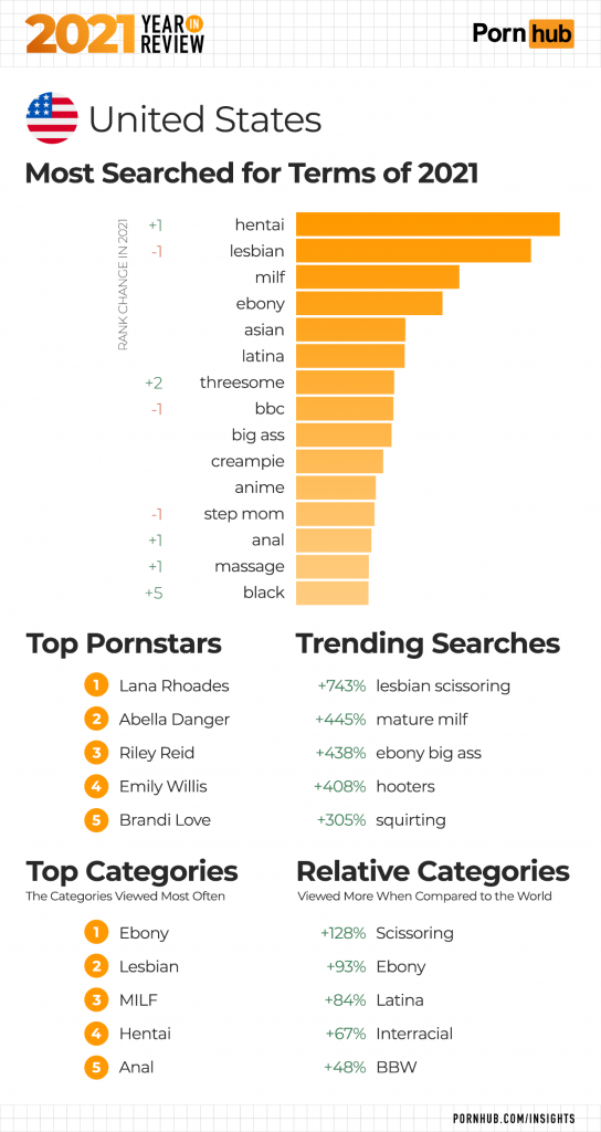 pornhubs year in review - document - 202 Kediew Years Porn hub United States Most Searched for Terms of 2021 Rank Change In 2021 hentai lesbian milf ebony asian latina 2 1 threesome bbc big ass creampie anime 1 step mom anal massage black 5 Top Pornstars 