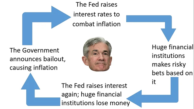 bank collapse memes - human behavior - The Government announces bailout, causing inflation The Fed raises interest rates to combat inflation r The Fed raises interest again; huge financial institutions lose money Huge financial institutions makes risky be