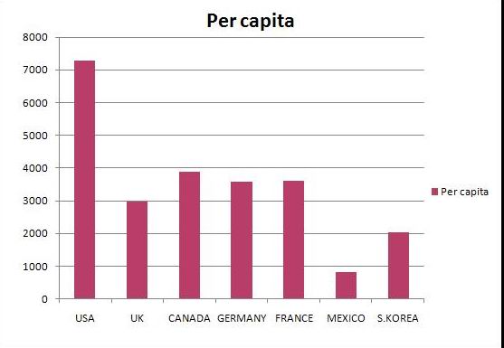 plot - Per capita 8000 7000 6000 5000 4000 Per capita 3000 2000 1000 Usa Uk Canada Germany France Mexico S.Korea