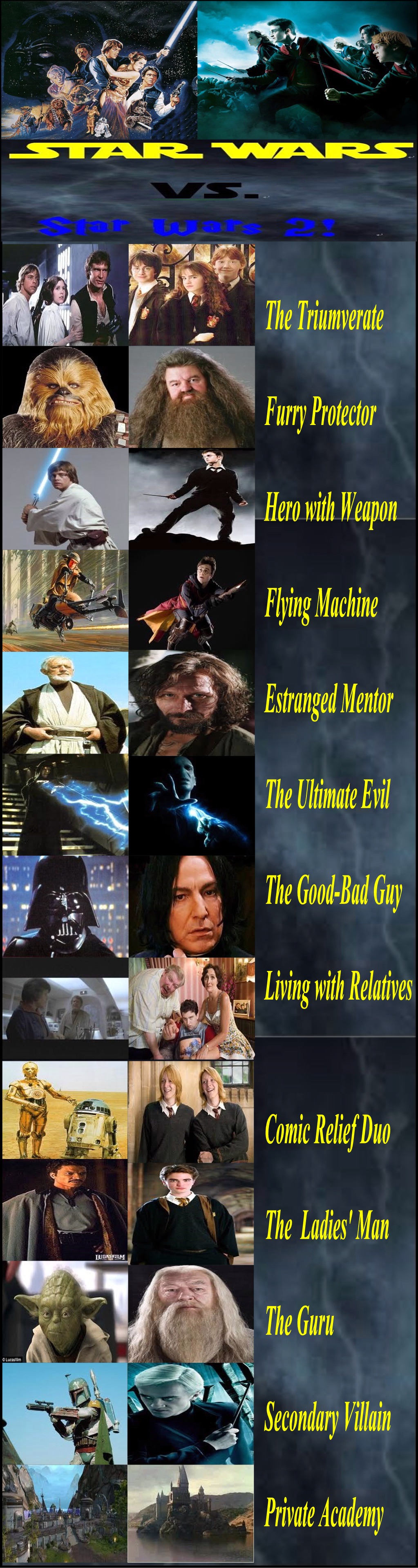 Star Wars being ripped off by Harry Potter. Exact same template. 