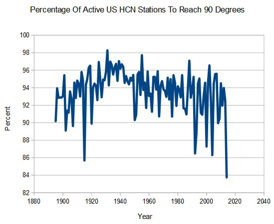 This is a graph of all the high-quality temperature monitoring sites in the US going back over 100 years.  Less than 84% recorded a temp over 90 degrees so far in 2014.  The lowest percentage EVER!  Stop hating science and embrace the coolness.