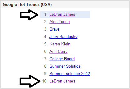 *according to Google Trends, LeBron James and LeBron James are two different people.
