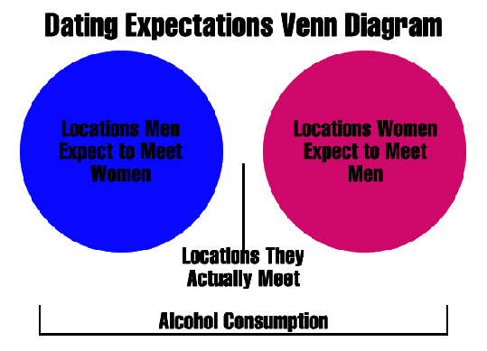 Dating expectations