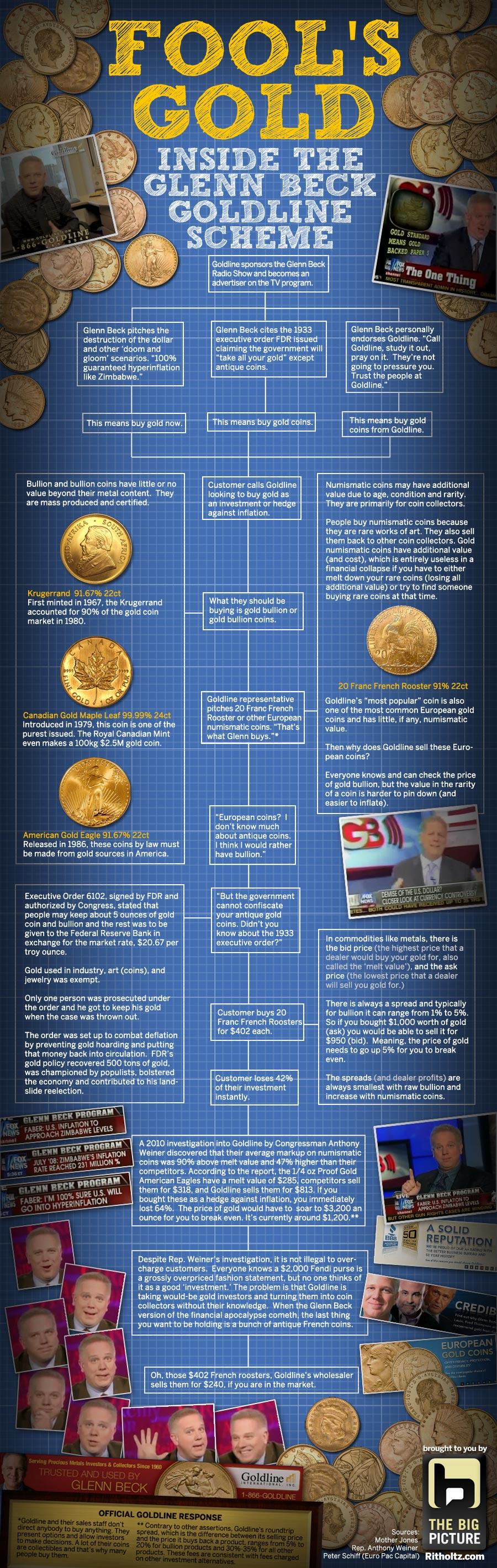 You've heard of the Glenn Beck gold sponsorship, but to really understand how many ways this scheme is dubious, check out this big infographic