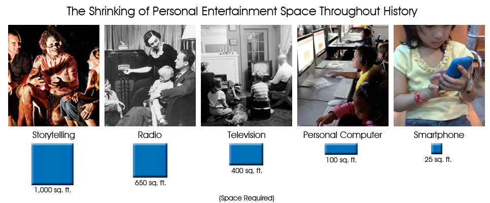 I've made a chart to showcase how much everybody's general need for space during entertainment has shrunk due to new technology. Part of the reason the need for space has shrunk is the amount of people involved in each form of entertainment. Also, the pace of change in personal entertainment has gotten shorter and shorter throughout history.