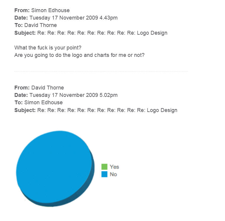 David Thorne Emails Pie Chart