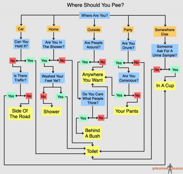 Where you should pee...LOL