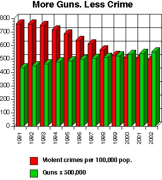 Since 2008 Americans have been buying guns and ammo like crazy. And believe it or not today we have less crime than we have had in decades according to the FBI.
Coincidence?
One thing is for sure, criminals do prefer unarmed victims!