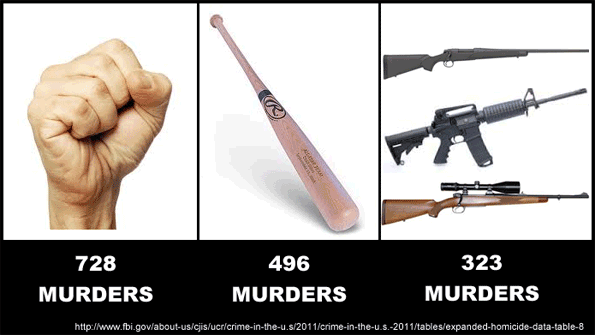 Banning things won't stop homicidal nutcases who ignore laws against murder!
What about assault fists and assault baseball bats?