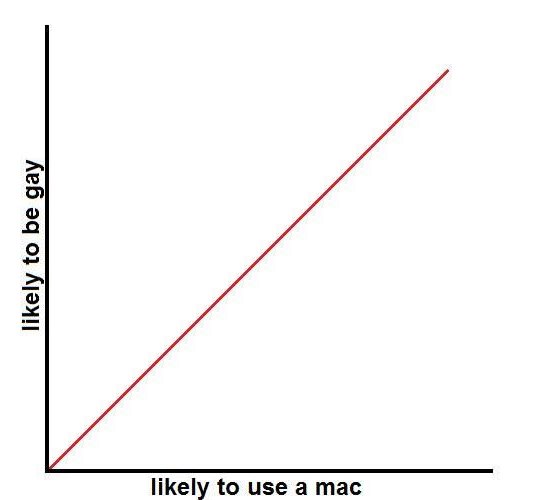 Mac usage vs. homosexuality