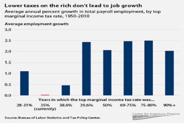 low taxes are good - Lower taxes on the rich don't lead to job growth Average annual percent growth in total payroll employment, by top marginal income tax rate, 19502010 Average employment growth 3.0 Years in which the top marginal income tax rate was...