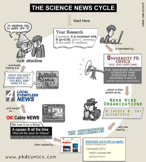 phd comics science news cycle - The Science News Cycle 2009 Start Here Jorge Cham Im Wearing This To Ward Off "A" Your Research Conclusion A is correlated with B p 0.56. given C assuming D and under E conditions. ...is translated by... Your Grandma ...eve
