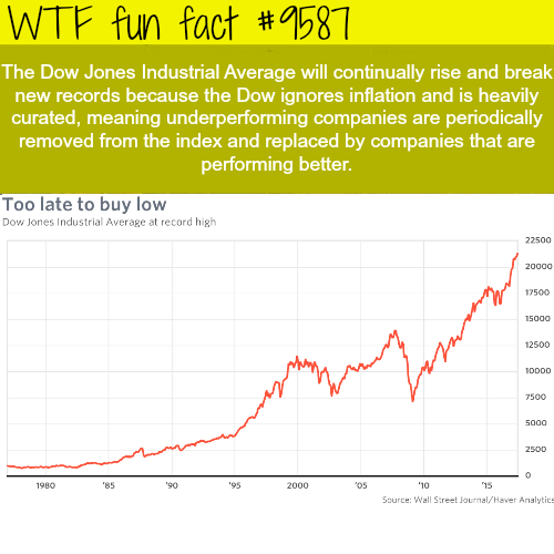 diagram - Wtf fun fact The Dow Jones Industrial Average will continually rise and break new records because the Dow ignores inflation and is heavily curated, meaning underperforming companies are periodically removed from the index and replaced by compani