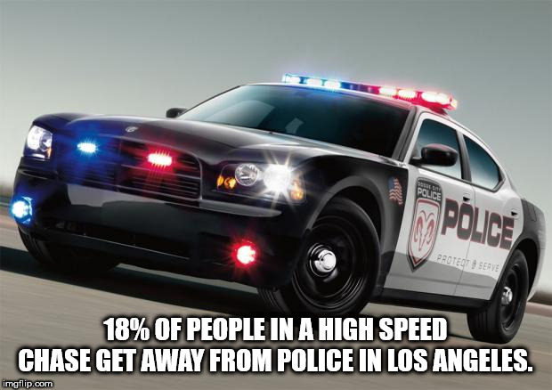 police car dodge charger 2010 - Protent Sedye 18% Of People In A High Speed Chase Get Away From Police In Los Angeles. imgflip.com