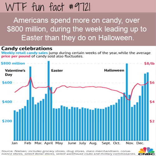 diagram - Wtf fun fact Americans spend more on candy, over $800 million, during the week leading up to Easter than they do on Halloween. Candy celebrations Weekly retail candy sales jump during certain weeks of the year, while the average price per pound 