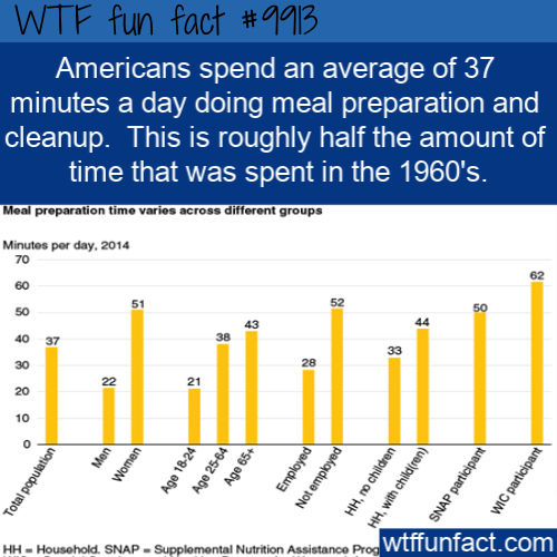 angle - Wtf fun fact Americans spend an average of 37 minutes a day doing meal preparation and cleanup. This is roughly half the amount of time that was spent in the 1960's. Meal preparation time varies across different groups Minutes per day, 2014 88888 