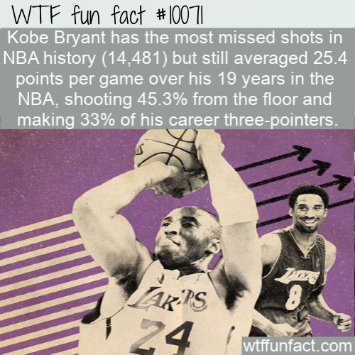 kobe bryant shooting - Wtf fun fact Kobe Bryant has the most missed shots in Nba history 14,481 but still averaged 25.4 points per game over his 19 years in the Nba, shooting 45.3% from the floor and making 33% of his career threepointers. Laps wtffunfact