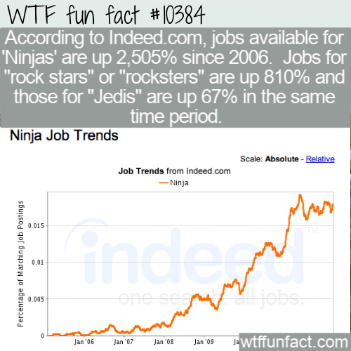 angle - Wtf fun fact According to Indeed.com, jobs available for 'Ninjas' are up 2,505% since 2006. Jobs for "rock stars" or "rocksters" are up 810% and those for "Jedis" are up 67% in the same time period. Ninja Job Trends Scale Absolute Relative Job Tre
