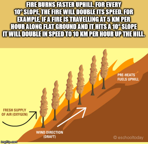 heat - Fire Burns Faster Uphill. For Every 10 Slope The Fire Will Double Its Speed. For Example If A Fire Is Travelling At 5 Km Per Hour Along Flat Ground And It Hits A 10 Slope It Will Double In Speed To 10 Km Per Hour Up The Hill. PreHeats Fuels Uphill 