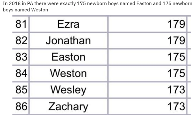 number - In 2018 in Pa there were exactly 175 newborn boys named Easton and 175 newborn boys named Weston 81 82 83 84 85 86 Ezra Jonathan Easton Weston Wesley Zachary 179 179 175 175 173 173