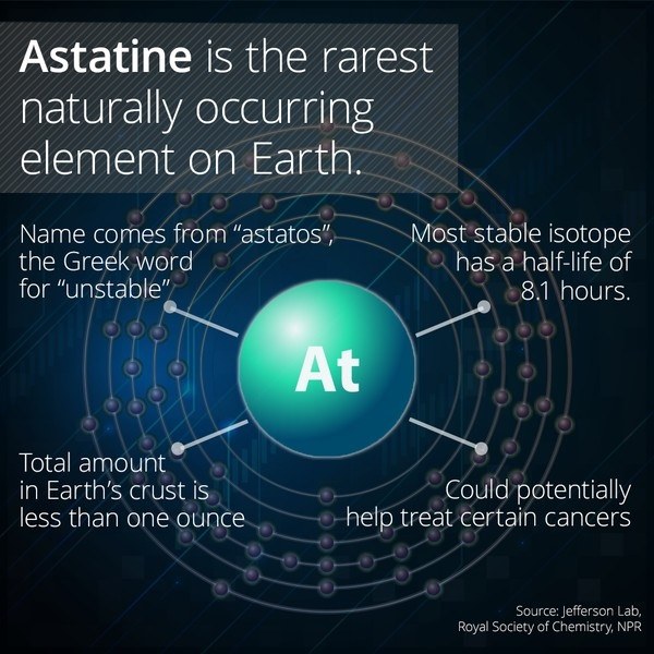 cool picture of astatine - Astatine is the rarest naturally occurring, element on Earth. Name comes from "astatos", the Greek word for "unstable" Most stable isotope has a halflife of 8.1 hours. At Total amount in Earth's crust is less than one ounce Coul