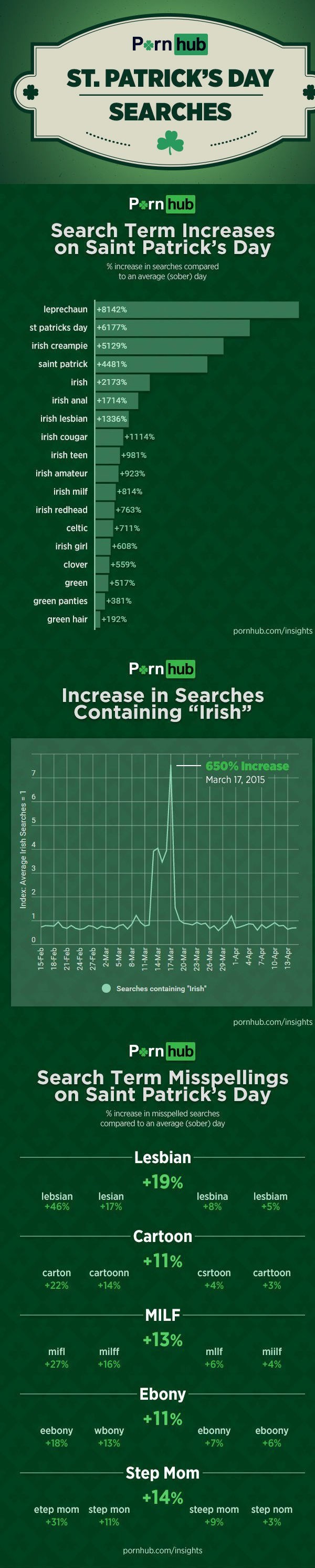 st patrick's day memes - Pern hub St. Patrick'S Day Searches Pornhub Search Term Increases on Saint Patrick's Day % increase in searches compared to an average sober day leprechaun 8142% st patricks day 6177% irish creampie 5129% saint patrick 4481% irish