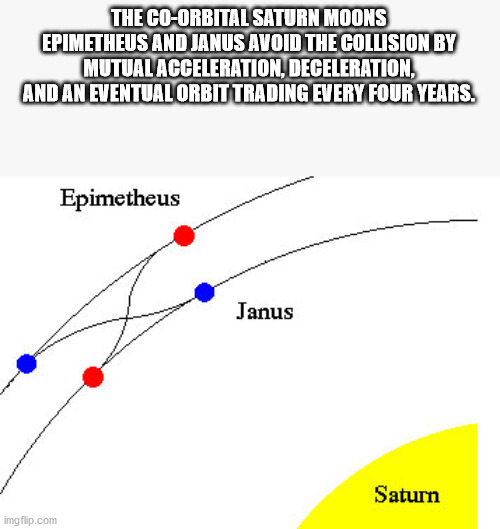 last night is a blur - The CoOrbital Saturn Moons Epimetheus And Janus Avoid The Collision By Mutual Acceleration, Deceleration, And An Eventual Orbit Trading Every Four Years. Epimetheus Janus Saturn imgflip.com