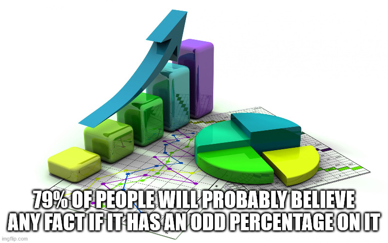 79% Of People Will Probably Believe Any Fact If It Has Anodd Percentage On It imgflip.com