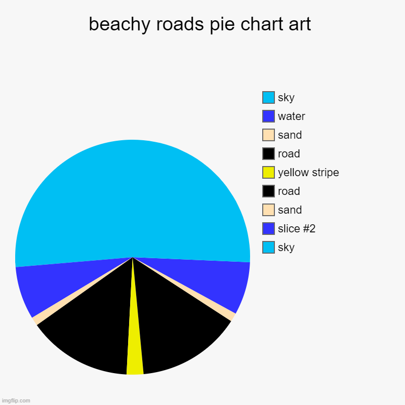 Pie chart - beachy roads pie chart art sky water sand road yellow stripe road sand slice sky imgflip.com