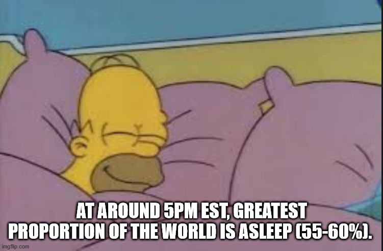 sleep knowing - At Around 5PM Est, Greatest Proportion Of The World Is Asleep 5560%. imgflip.com