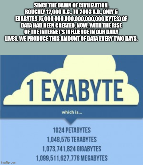 material - Since The Dawn Of Civilization, Roughly 12,000 B.C., To 2003 A.D, Only 5 Exabytes 5,000,000,000,000,000,000 Bytes Of Data Had Been Created. Now, With The Rise Of The Internet'S Influence In Our Daily Lives, We Produce This Amount Of Data Every 