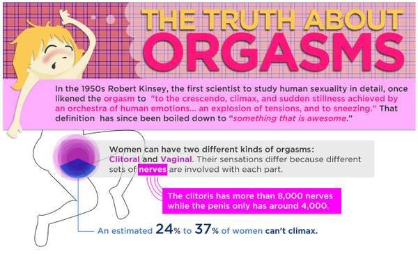 fact about orgasm - The Truth About Orgasms In the 1950s Robert Kinsey, the first scientist to study human sexuality in detail, once ned the orgasm to "to the crescendo, climax, and sudden stillness achieved by an orchestra of human emotions... an explosi