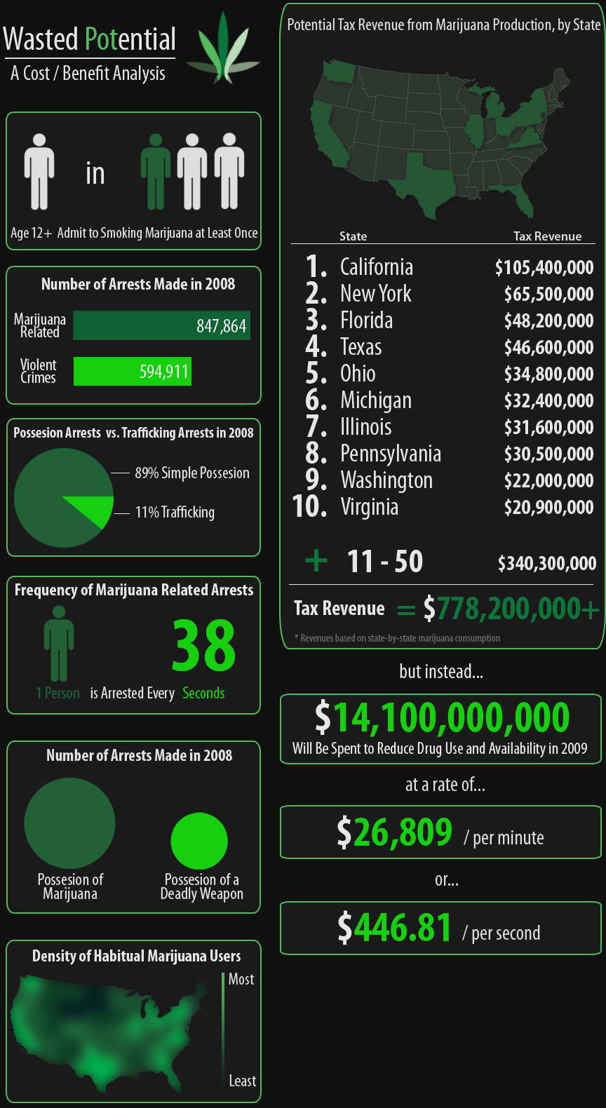 handy infographic outlining the cost and revenue lost of marijuana prohibition