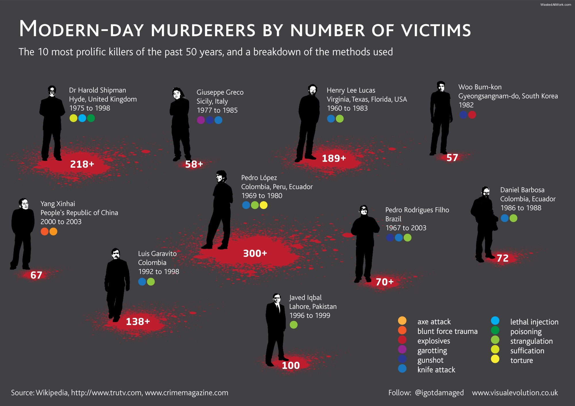serial killer infographic - ModernDay Murderers By Number Of Victims The 10 most prolific killers of the past 50 years, and a breakdown of the methods used Dr Harold Shipman Hyde, United Kingdom 1975 to 1999 Henry Lee Lucas Virginia, Texas, Florida, Usa 1