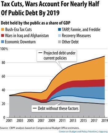a friend sent me this link: http://tpmdc.talkingpointsmemo.com/2011/05/chart-bush-policies-dominant-cause-of-debt.php showing the debt is Bush's fault.
