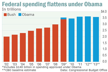 http://www.marketwatch.com/story/obama-spending-binge-never-happened-2012-05-22?link=MW_popular