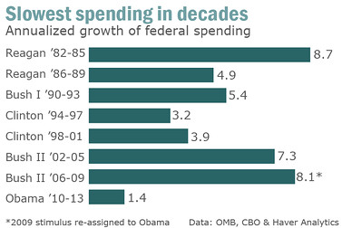 http://www.marketwatch.com/story/obama-spending-binge-never-happened-2012-05-22?link=MW_popular
