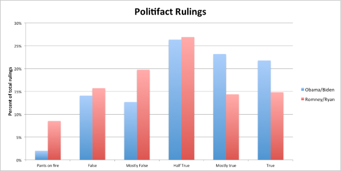 For statements that were ruled to be "True" and "Mostly True, it's Obama and Biden at 45.0, Romney and Ryan at 29.1. When it comes to "False", "Mostly False" and "Pants on Fire", it's Romney and Ryan at 43.9 and Obama and Biden at 28.8.