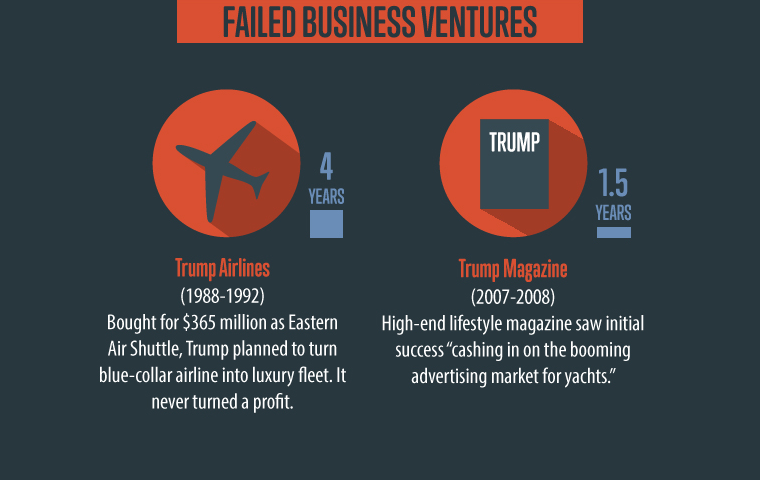 Trump's Business Career