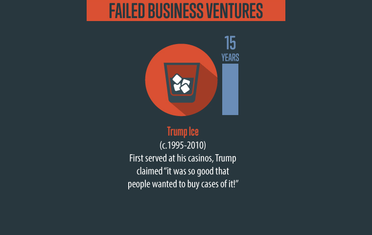 Trump's Business Career