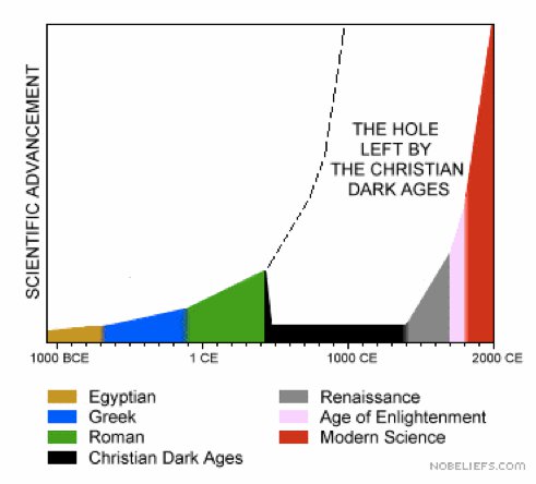 The truth behind Scientific Advancement of the past 3000 years. 