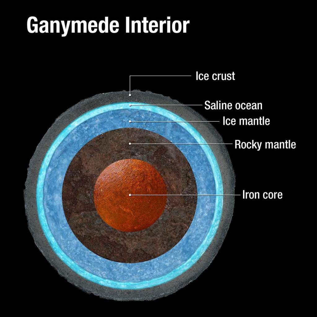 ganymede ocean - Ganymede Interior Ice crust Saline ocean Ice mantle Rocky mantle Iron core