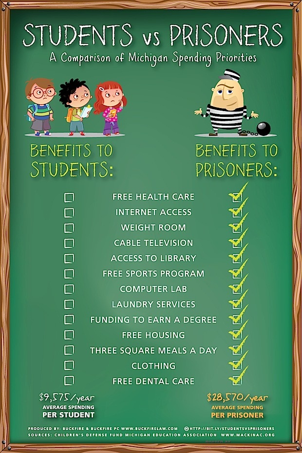 random pic students vs prisoners - Students vs Prisoners A Comparison of Michigan Spending Priorities Benefits To Students Benefits To Prisoners Free Health Care Internet Access Weight Room Cable Television Access To Library Free Sports Program Computer L