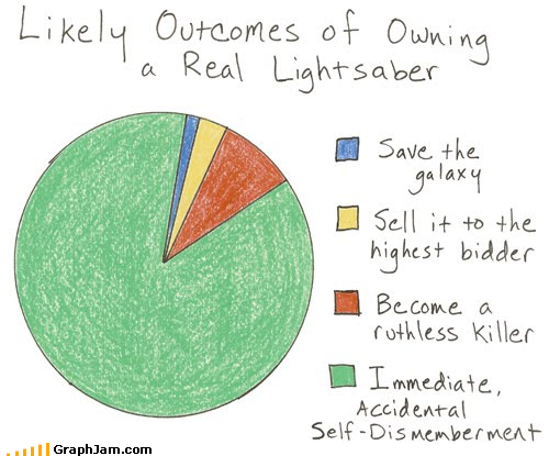 results of owning a light saber - ly Outcomes of Owning a Real Lightsaber O Save the 1 galaxy o sell it to the highest bidder Become a ruthless Killer D Immediate, Accidental SelfDismemberment wil GraphJam.com
