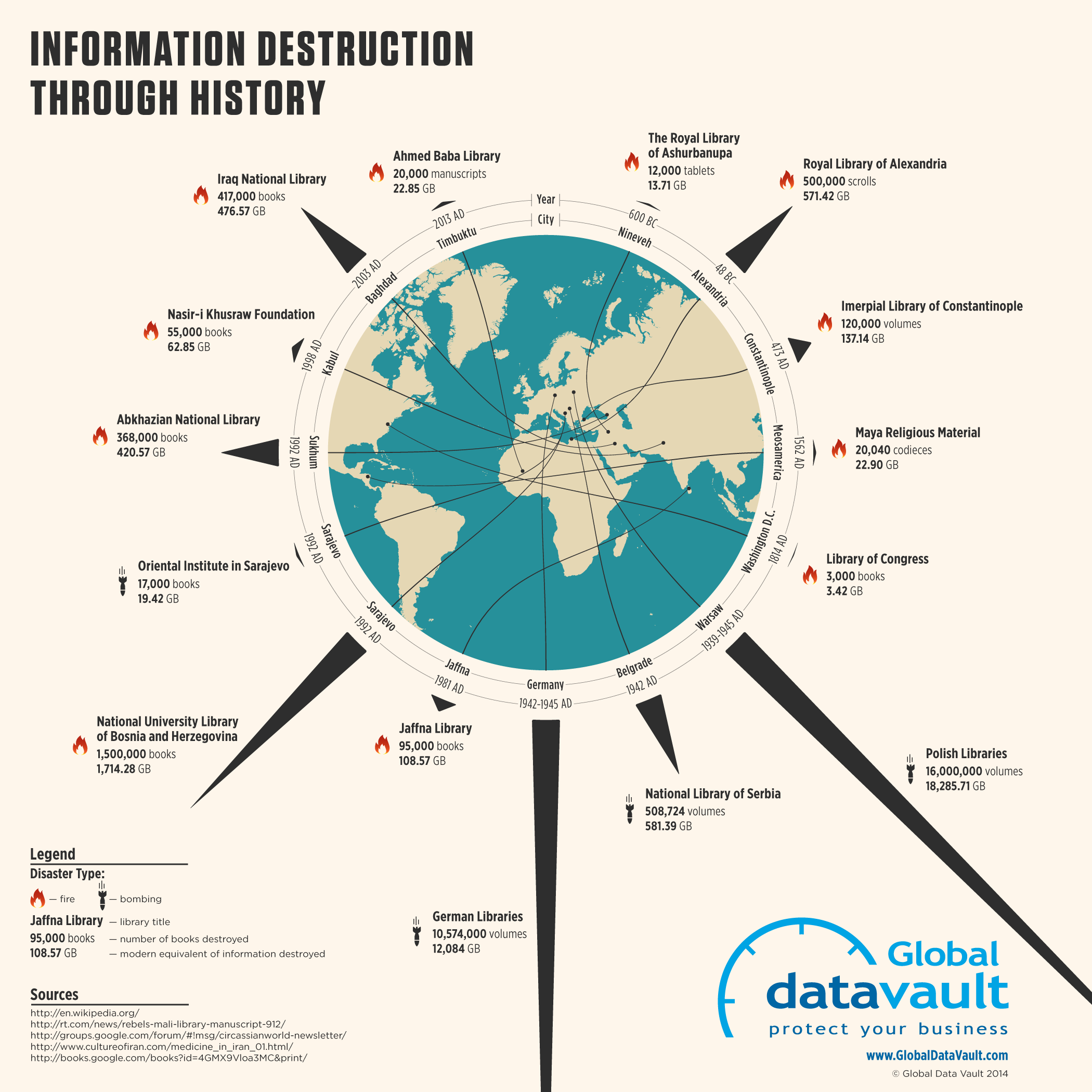information history - Information Destruction Through History Armed Babe Ubrary Library Aseo Impolubray of Contok Ber National University Library Nation Library of Serbia Library Global datavault protect your business .com