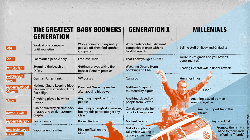 Fun chart showing the difference in generations