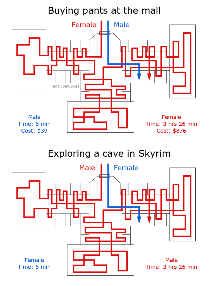 skyrim shopping mall - Buying pants at the mall Female Male Eatliver.Com Male Time 6 min Cost $39 Female Time 3 hrs 26 min Cost $876 Exploring a cave in Skyrim Male Female Female Time 6 min Male Time 3 hrs 26 min